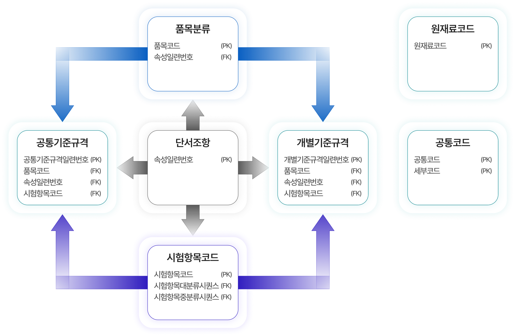 전체 ERD 구성입니다. 품목분류 테이블은 품목코드(PK), 속성일련번호(FK)로 구성되어 있으며,
                                     공통기준규격일련번호(PK), 품목코드(FK), 속성일련번호(FK), 시험항목코드(FK)로 구성된 공통기준규격 테이블과
                                     개별기준규격일련번호(PK), 품목코드(FK), 속성일련번호(FK), 시험항목코드(FK)로 구성된 개별기준규격 테이블과 참조관계입니다.
                                     시험항목코드 테이블은 시험항목코드(PK), 시험항목대분류시퀀스(FK), 시험항목중분류시쿼스(FK)로 구성되어 있으며 공통기준규격, 개별기준규격 테이블과 참조관계입니다.
                                     단서조항 테이블은 속성일련번호(PK)로 구성되어 있으며 품목분류, 공통기준규격, 개별기준규격, 시험항목코드 테이블과 참조관계입니다.
                                     원재료코드 테이블은 원재료코드(PK)로 구성되어 있습니다. 공통코드 테이블은 공통코드(PK), 세부코드(PK)로 구성되어 있습니다.