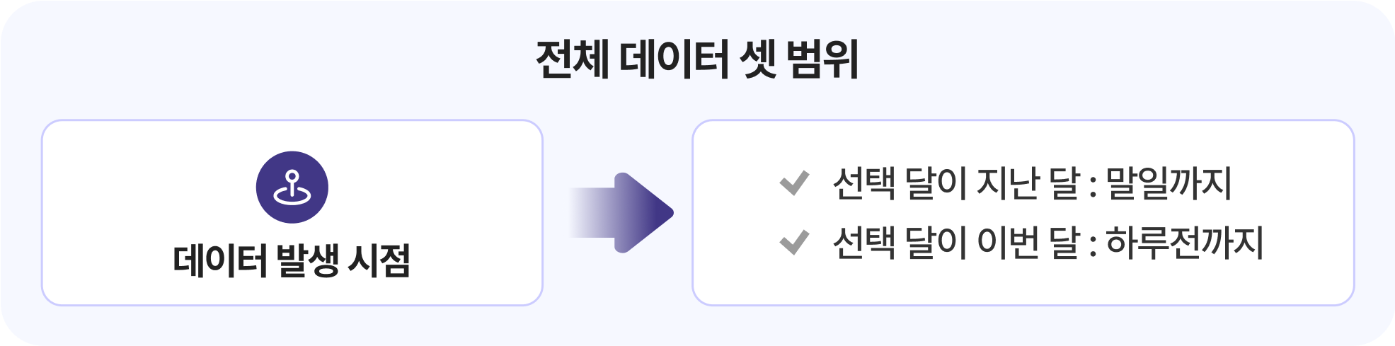 전체 데이터 셋 범위입니다. 초기 데이터 구축 시 전체 코드를 한번에 반영하기 위해 사용합니다.
                             데이터 발생 시점은 선택 달이 지난 달은 말일까지, 선택 달이 이번 달은 하루전까지 입니다.