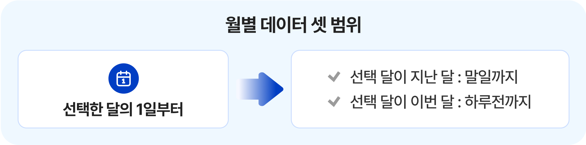 월별 데이터 셋 범위입니다. 선택한 연도의 월에 대한 변동분 자료를 다운로드 받으실 수 있습니다.
                             선택한 달의 1일부터 선택 달이 지난 달은 말일까지, 선택달이 이번 달은 하루전까지 입니다.